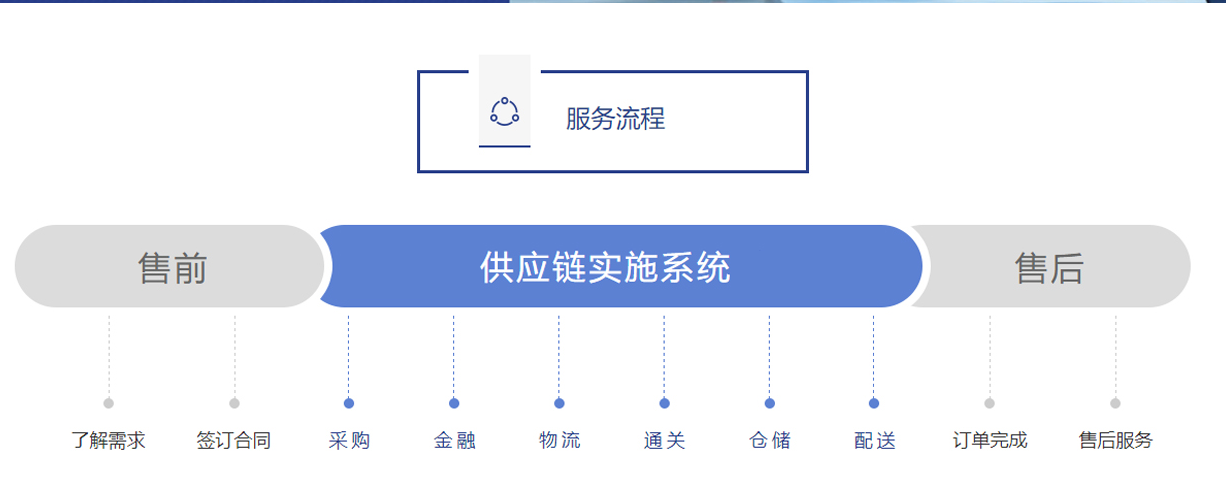 進(jìn)口報關(guān)流程